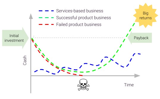 A graph contrasting the economic models of services-based vs product-based businesses.